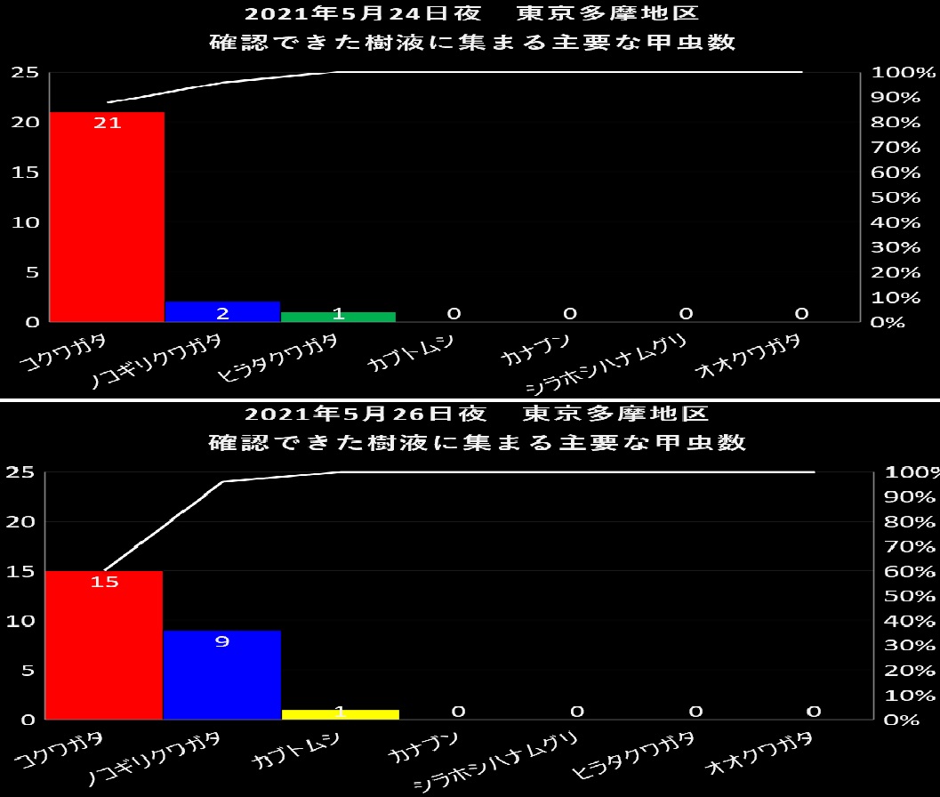 2021年5月24日→5月26日　東京（多摩地域）の樹液で見られる主要な甲虫数の変化_20210709by昆虫バカセ